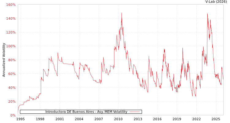 graph of Introductora DE Buenos Aires AMEM