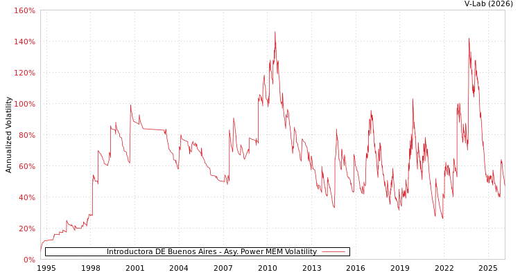 graph of Introductora DE Buenos Aires APMEM
