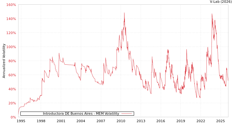 graph of Introductora DE Buenos Aires MEM