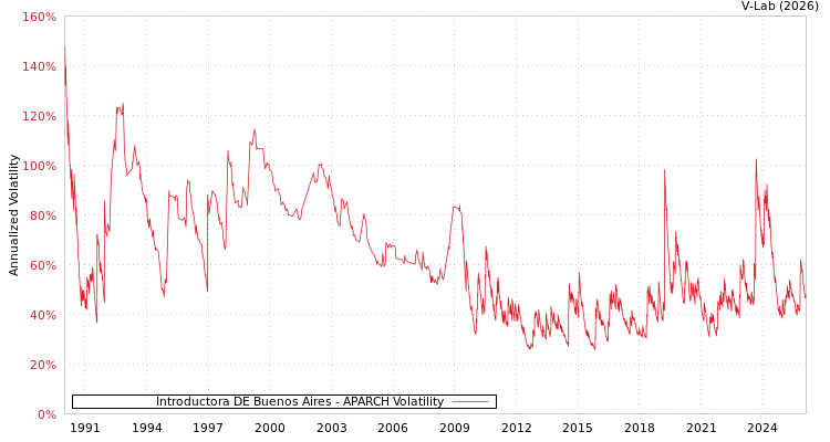 graph of Introductora DE Buenos Aires APARCH