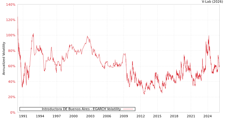 graph of Introductora DE Buenos Aires EGARCH