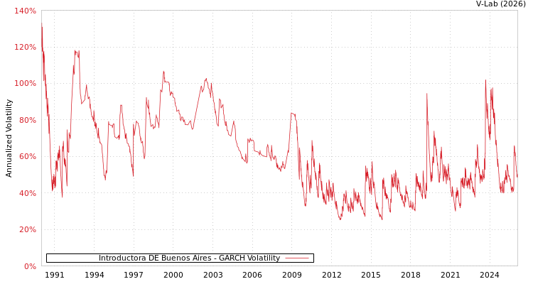 graph of Introductora DE Buenos Aires GARCH