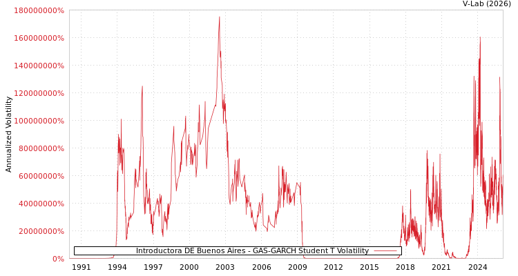 graph of Introductora DE Buenos Aires GAS-GARCH-T
