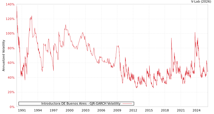 graph of Introductora DE Buenos Aires GJR-GARCH