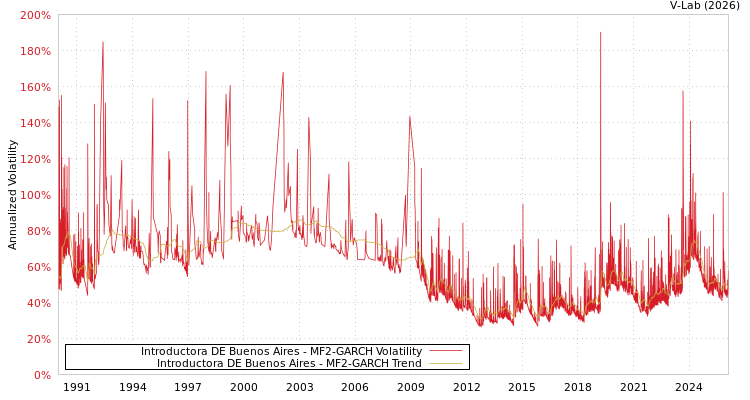 graph of Introductora DE Buenos Aires MF2-GARCH
