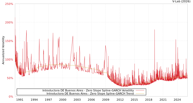 graph of Introductora DE Buenos Aires S0GARCH