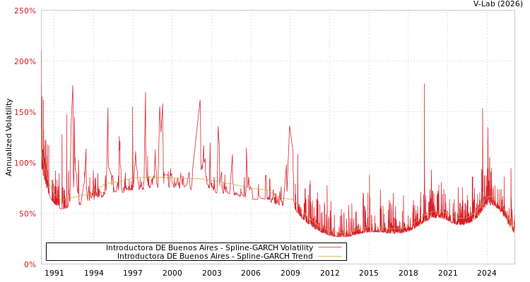 graph of Introductora DE Buenos Aires SGARCH