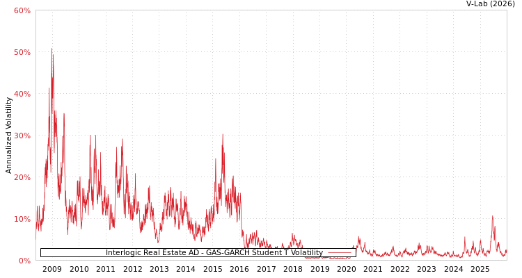 graph of Interlogic Real Estate AD GAS-GARCH-T