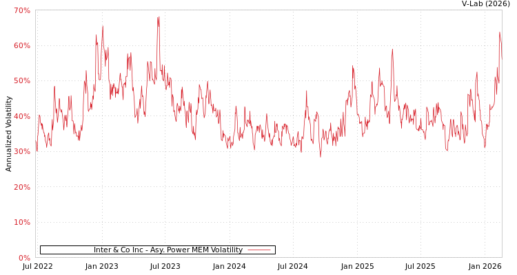 graph of Inter & Co Inc APMEM