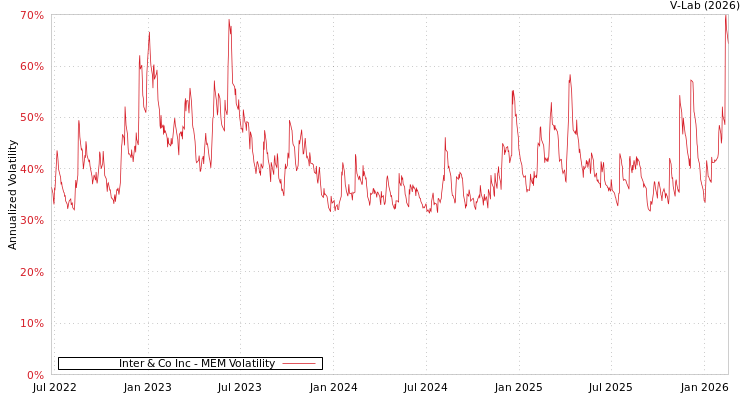 graph of Inter & Co Inc MEM