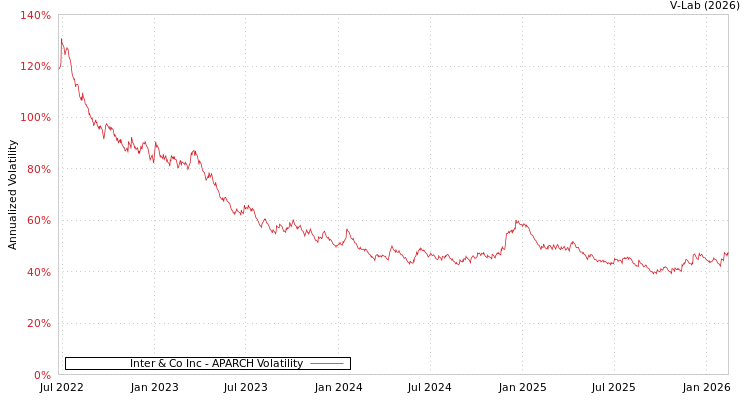 graph of Inter & Co Inc APARCH