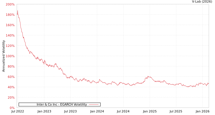 graph of Inter & Co Inc EGARCH
