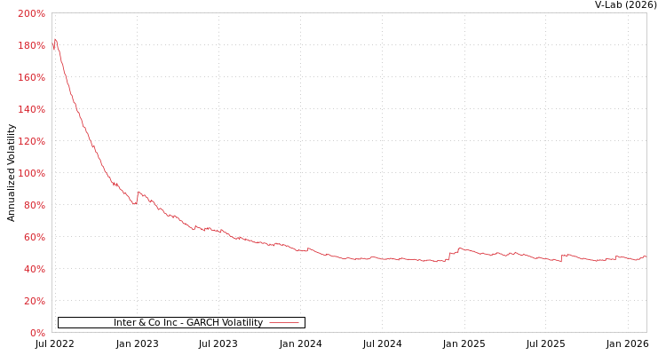 graph of Inter & Co Inc GARCH