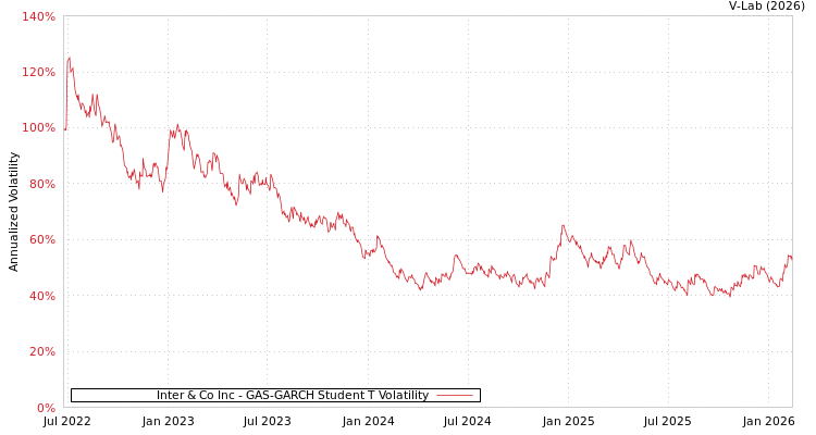 graph of Inter & Co Inc GAS-GARCH-T