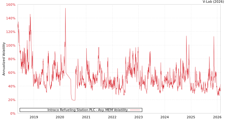 graph of Intraco Refueling Station PLC AMEM