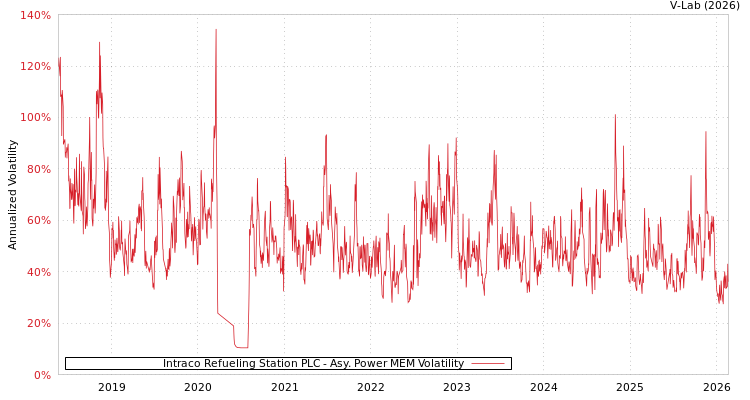 graph of Intraco Refueling Station PLC APMEM