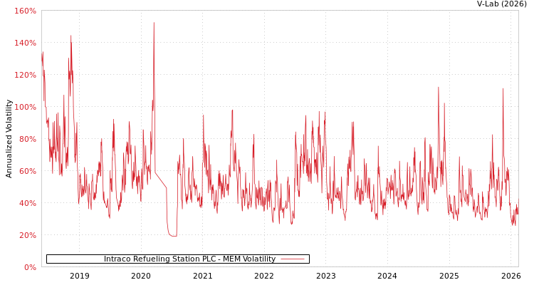 graph of Intraco Refueling Station PLC MEM