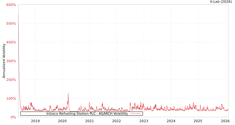 graph of Intraco Refueling Station PLC AGARCH