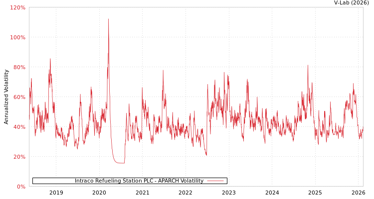 graph of Intraco Refueling Station PLC APARCH