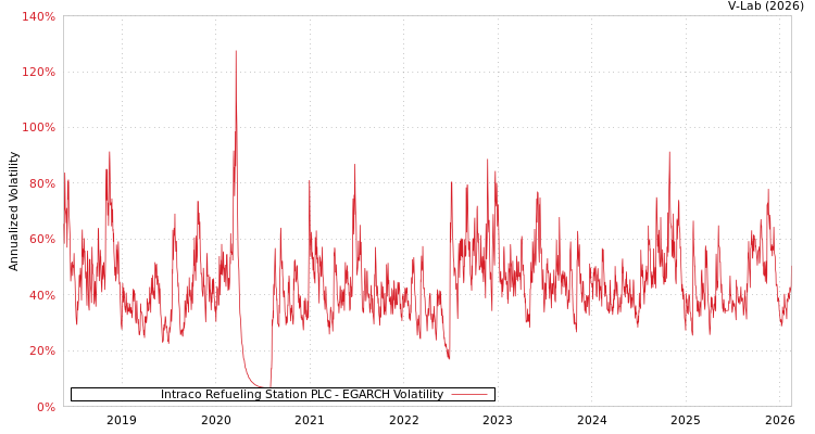 graph of Intraco Refueling Station PLC EGARCH