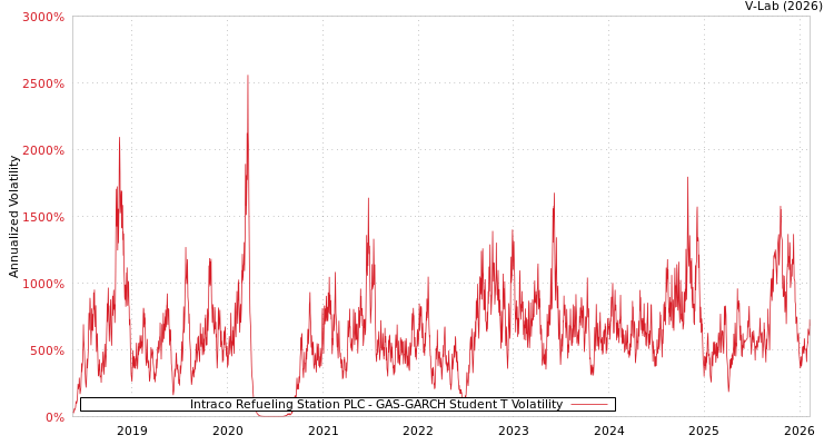 graph of Intraco Refueling Station PLC GAS-GARCH-T