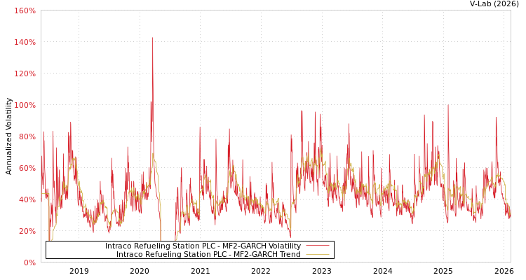 graph of Intraco Refueling Station PLC MF2-GARCH
