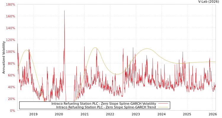 graph of Intraco Refueling Station PLC S0GARCH