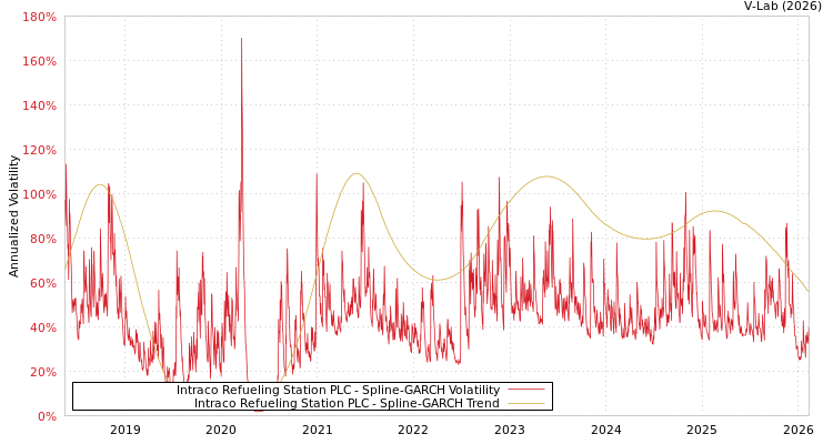 graph of Intraco Refueling Station PLC SGARCH
