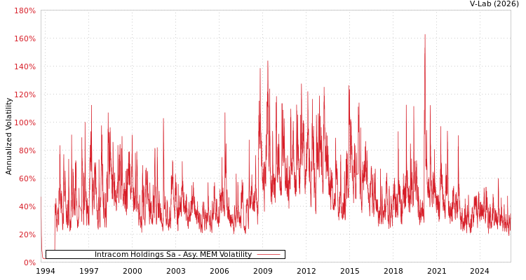graph of Intracom Holdings Sa AMEM