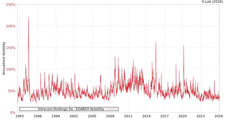 graph of Intracom Holdings Sa EGARCH
