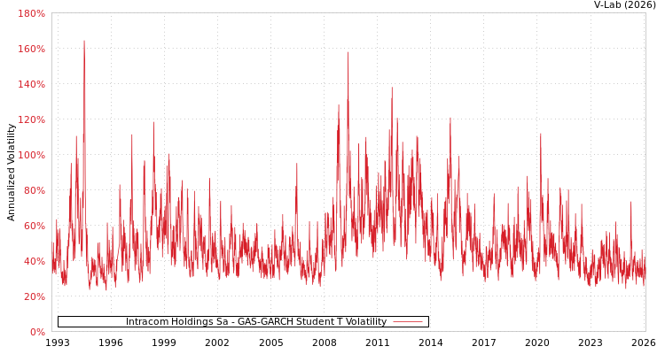 graph of Intracom Holdings Sa GAS-GARCH-T