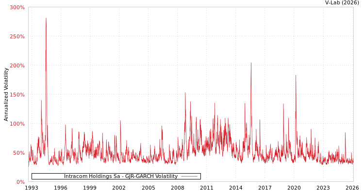 graph of Intracom Holdings Sa GJR-GARCH