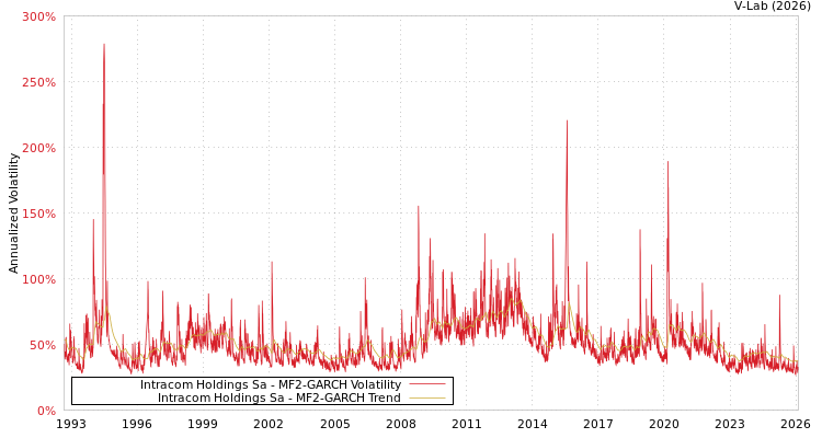 graph of Intracom Holdings Sa MF2-GARCH