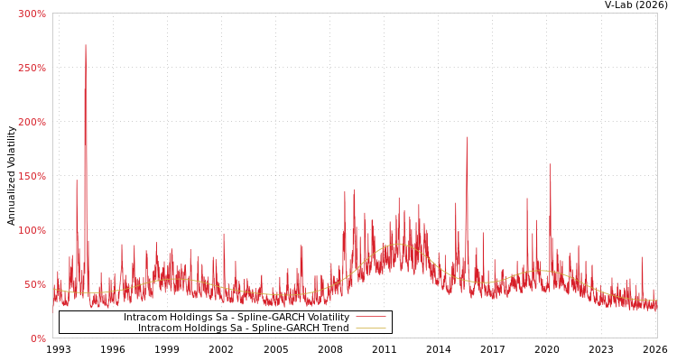 graph of Intracom Holdings Sa SGARCH