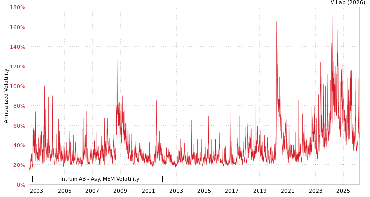 graph of Intrum AB AMEM