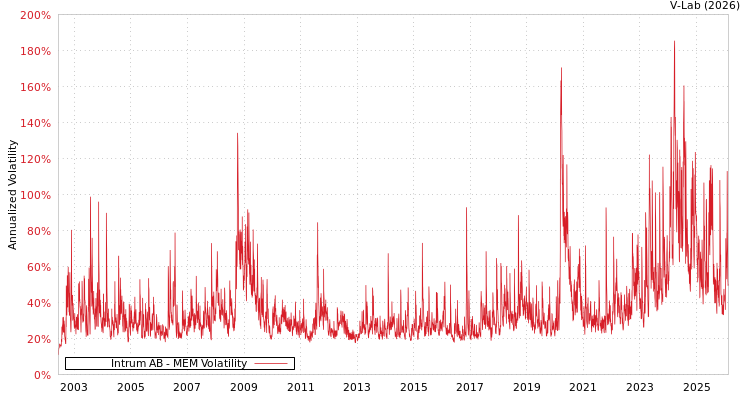 graph of Intrum AB MEM