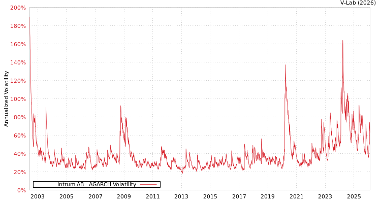 graph of Intrum AB AGARCH