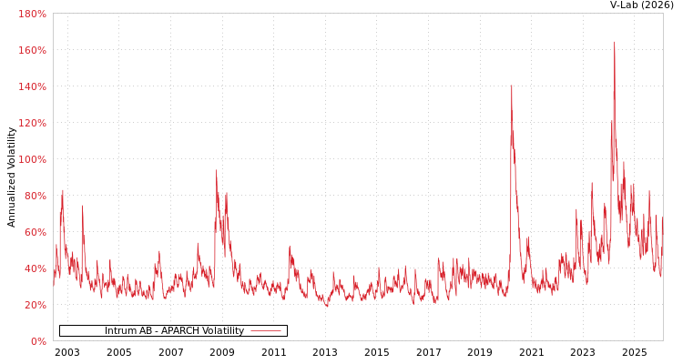 graph of Intrum AB APARCH