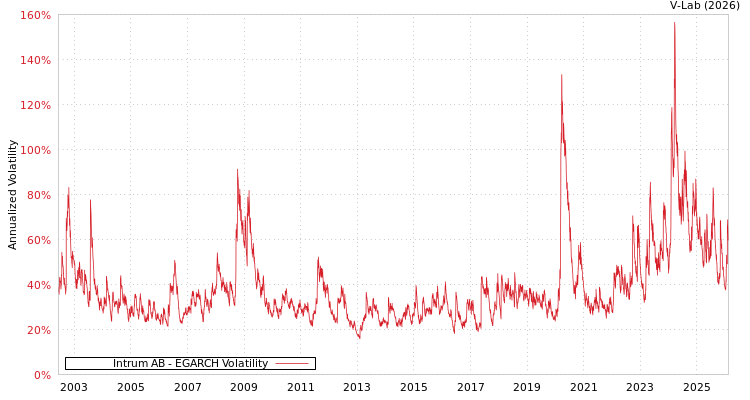graph of Intrum AB EGARCH
