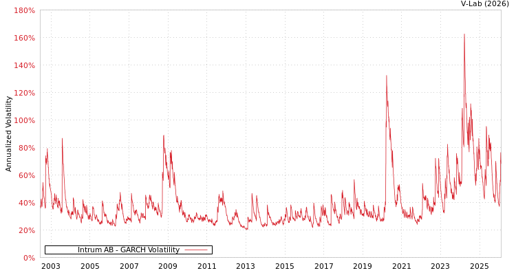 graph of Intrum AB GARCH