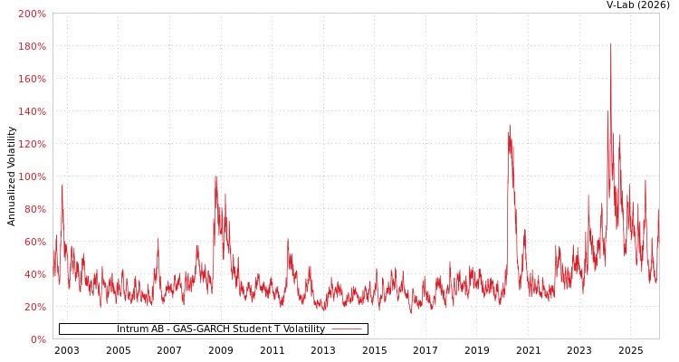 graph of Intrum AB GAS-GARCH-T