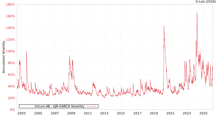 graph of Intrum AB GJR-GARCH