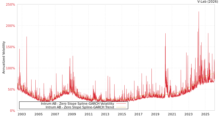 graph of Intrum AB S0GARCH