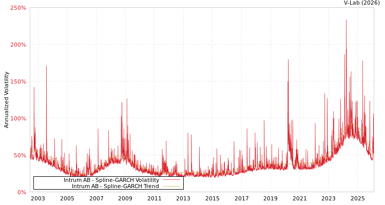 graph of Intrum AB SGARCH