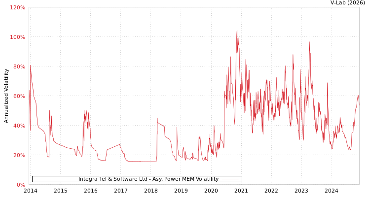 graph of Integra Tel & Software Ltd APMEM