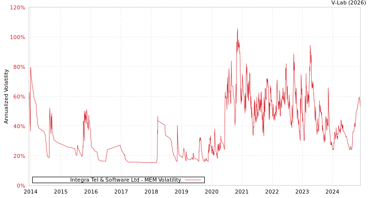 graph of Integra Tel & Software Ltd MEM