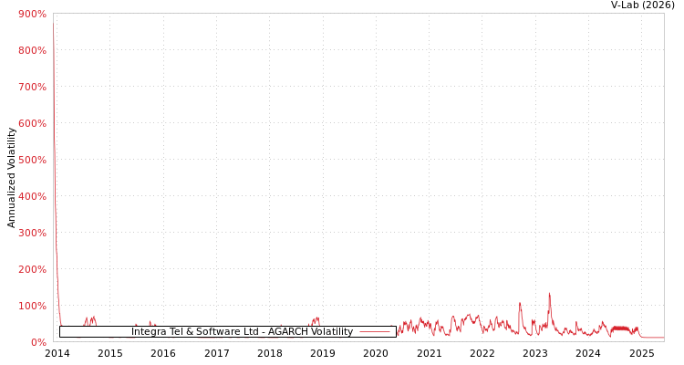 graph of Integra Tel & Software Ltd AGARCH