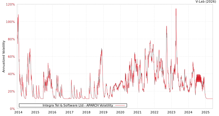 graph of Integra Tel & Software Ltd APARCH