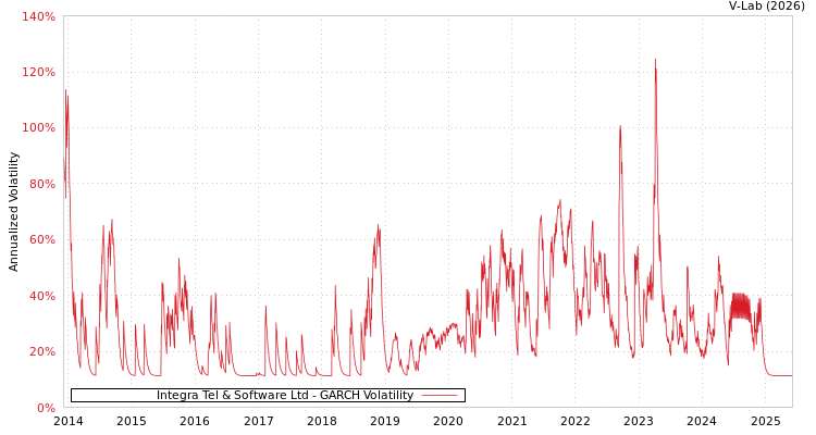 graph of Integra Tel & Software Ltd GARCH