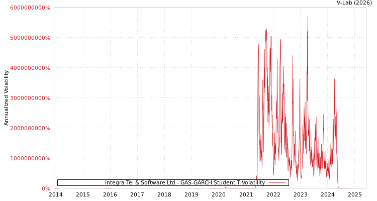 graph of Integra Tel & Software Ltd GAS-GARCH-T